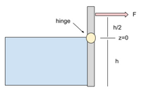 F
hinge
h/2
z=0
h
