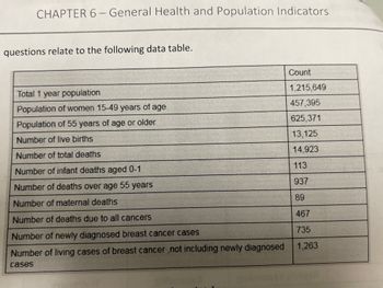 CHAPTER 6 - General Health and Population Indicators
questions relate to the following data table.
Total 1 year population
Population of women 15-49 years of age
Population of 55 years of age or older
Number of live births
Number of total deaths
Number of infant deaths aged 0-1
Number of deaths over age 55 years.
Number of maternal deaths
Number of deaths due to all cancers
Number of newly diagnosed breast cancer cases
Number of living cases of breast cancer ,not including newly diagnosed
cases
aniba
Count
1,215,649
457,395
625,371
13.125
14,923
113
937
89
467
735
1.263