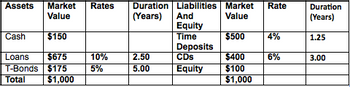 Assets Market Rates Duration Liabilities Market Rate
Value
(Years) And
Value
Cash
$150
Loans $675
T-Bonds $175
Total
$1,000
10%
5%
2.50
5.00
Equity
Time
Deposits
CDs
Equity
$500 4%
$400
6%
$100
$1,000
Duration
(Years)
1.25
3.00