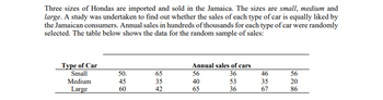 Three sizes of Hondas are imported and sold in the Jamaica. The sizes are small, medium and
large. A study was undertaken to find out whether the sales of each type of car is equally liked by
the Jamaican consumers. Annual sales in hundreds of thousands for each type of car were randomly
selected. The table below shows the data for the random sample of sales:
Type of Car
Small
Medium
Large
50.
45
60
65
35
42
Annual sales of cars
36
53
36
56
40
65
46
35
67
56
20
86