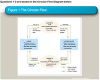 Questions 1-2 are based on the Circular Flow Diagram below:
Figure 1 The Circular Flow
MARKETS
Revenue
FOR
Spending
GOODS AND SERVICES
•Firms sell
Goods
Goods and
•Households buy
and services
services
sold
bought
FIRMS
HOUSEHOLDS
•Buy and consume
goods and services
•Produce and sell
goods and services
•Hire and use factors
•Own and sellI factors
of production
of production
Labor, land,
and capital
Factors of
MARKETS
production
FOR
FACTORS OF PRODUCTION
•Households sell
Wages, rent,
and profit
Income
•Firms buy
= Flow of inputs
and outputs
= Flow of dollars
Copyright 2004 South-Western
