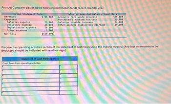 Arundel Company disclosed the following information for its recent calendar year.
Income Statement Data
Revenues
Expenses:
Salaries expense
Utilities expense
Depreciation expense
Other expenses
Net loss
$ 95,000
73,000
35,000
28,800
9,000
$(50,800)
Cash flows from operating activities
Selected Year-End Balance Sheet Data
Accounts receivable decrease
Purchased a machine for cash
Salaries payable increase
Other accrued liabilities decrease
Prepare the operating activities section of the statement of cash flows using the indirect method. (Any loss or amounts to be
deducted should be indicated with a minus sign.)
Statement of Cash Flows (partial)
$25,000
19,000
24,000
15,000