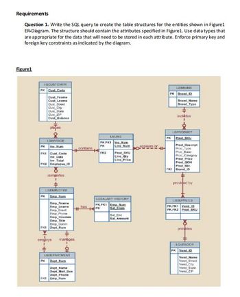 Requirements
Question 1. Write the SQL query to create the table structures for the entities shown in Figure1
ER-Diagram. The structure should contain the attributes specified in Figure1. Use data types that
are appropriate for the data that will need to be stored in each attribute. Enforce primary key and
foreign key constraints as indicated by the diagram.
Figure1
LGCUSTOMER
PK Cust Code
LOBRAND
PK Brand D
LGLINE
PKFKI In Num
PK
Line Num
FK2
Prod SKU
Line Qty
Line Price
LOSALARY HISTORY
PK.FK1 Emp Num
PK Sal From
Sal End
Sal Amount
Cust, Frame
Cust Leame
Quat Sweet
Cual Cay
Qualate
Cust 2
Cust, Balance
LOINVOICE
PK InvNum
FK1 Cust Code
inv Date
In Total
FKZ Employee ID
completes
LGEMPLOYEE
PK Emp Num
Emp Frame
Emp_name
Emp Email
Exp Phone
Emp Hiradate
Emp Title
Emp Comm
FK1 Dept Num
employs manages
LGDEPARTMENT
11
PK Dept Num
Dept Name
Dept Mall Dox
Dept Phone
FK1 Emp Num
contains
32EE H
Brand Name
Brand Type
includes
LOPRODUCT
PK P
Pred Descript
Proc Type
Pro Base
Pro Category
Prod Price
Prod QOH
Prod Min
FK Brand 10
provided by
LOSUPPLIES
PK.FK Veed ID
PKFK2 Prod SKU
proudes
LGVENDOR
PK Yend IQ
Vend Name
Vend Street
Vend Cly
Vend State
Vend ZP