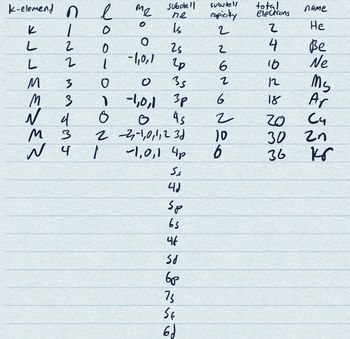 k-element n
Subshell Subshell
l
те
ne
capicity
total
electrons
name
L
دلا
0
2
2
He
0
2
0
25
4
2
L
2
l
-110,1 гр
6
16
ะะ
M
3
0
0
35
Z
12
Be
Ne
MS
M
3
1
-1,0,1 3p
6
18
Ar
N d
M
N 4
4
0
0
4s
2
20
3
2-2-1,0,1,2 3d
10
6
223
८५
30
2n
36
кр
~1,0,1 4p
S₁
4d
Sp
65
46
58
бр
75
SE
6d