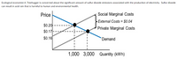 Ecological economist A. Treehugger is concerned about the significant amount of sulfur dioxide emissions associated with the production of electricity. Sulfur dioxide
can result in acid rain that is harmful to human and environmental health.
Price
Social Marginal Costs
External Costs = $0.04
$0.20
Private Marginal Costs
$0.17-
$0.16
'Demand
1,000 3,000
Quantity (kWh)
