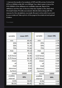 1. Here are the results of an analysis of WTI and UNL prices. Notice that
WTI is in USD/bbl while UNL is in USD/gal. Your client wants to know the
99% USD/bbl of the difference in credibility intervals. Report the
difference and the ratio of the two intervals. Explain to the client what
the result means. Provide your answer directly below along with the
reasons for the calculations you made. Be sure to show all of your work
in your notebook. Take a photo of the page in the notebook and upload
it below.
Your answer
variable
mean WTI
variable
mean UNL
min
49.44
min
2.29
25%
66.70
25%
2.76
50%
71.20
50%
2.88
75%
75.94
75%
2.99
max
99.13
max
3.59
IQR
9.23
IQR
0.23
0.25 fence
52.86
0.25 fence
2.41
0.75 fence
89.78
0.75 fence
3.34
mean
71.33
mean
2.88
sd
6.92
sd
0.17
mad
5.52
mad
0.14
skewness
0.06
skewness
0.04
kurtosis
2.97
kurtosis
3.00
count
10000
count
10000
credible
credible
99%
99%
interval
interval
0.5%
54.09
0.5%
2.44
99.5%
89.45
99.5%
3.33
