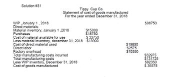 Solution #31
WIP, January 1, 2018
Direct materials:
Tippy Cup Co
Statement of cost of goods manufactured
For the year ended December 31, 2018
Material inventory, January 1,2018
Purchases
$15000
$18750
Cost of material available for use
$ 33750
Less material inventory, december 31, 2018 $13900
Cost of direct material used
Direct labor
Factory overhead
Total manufacturing costs incurred
Total manufacturing costs
Less WIP inventory, December 31, 2018
Cost of goods manufactured
$19850
$2575
$10550
$98750
$32975
$131725
$92350
$39375
