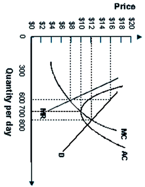 Price
$20
$18
$16
$14
$12
$10
$8
$6
$4
$2
$0
0
MR
MC / AC
300 600 700 800
Quantity per day