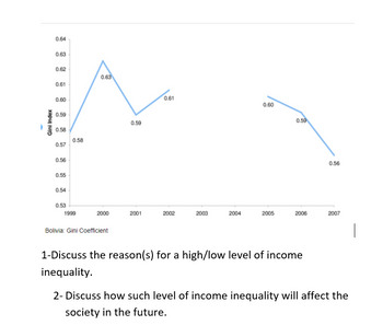 0.64
0.63
0.62
0.61
0.60
0.59
€0.58
0.57
0.56
0.55
0.54
0.53
0.58
1999
0.63
2000
Bolivia: Gini Coefficient
0.59
2001
0.61
2002
2003
2004
0.60
2005
0.59
2006
1-Discuss the reason(s) for a high/low level of income
inequality.
0.56
2007
2- Discuss how such level of income inequality will affect the
society in the future.