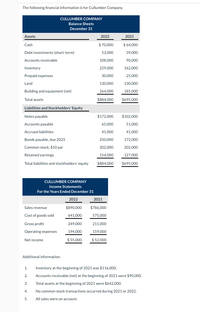 The following financial information is for Cullumber Company.
CULLUMBER COMPANY
Balance Sheets
December 31
Assets
2022
2021
Cash
$ 70,000
$64,000
Debt investments (short-term)
53,000
39,000
Accounts receivable
108,000
90,000
Inventory
229,000
162,000
Prepaid expenses
30,000
25,000
Land
130,000
130,000
Building and equipment (net)
264,000
185,000
Total assets
$884,000
$695,000
Liabilities and Stockholders' Equity
Notes payable
$172,000
$102,000
Accounts payable
65,000
51,000
Accrued liabilities
41,000
41,000
Bonds payable, due 2025
250,000
172,000
Common stock, $10 par
202,000
202,000
Retained earnings
154,000
127,000
Total liabilities and stockholders' equity
$884,000
$695,000
CULLUMBER COMPANY
Income Statements
For the Years Ended December 31
2022
2021
Sales revenue
$890,000
$786,000
Cost of goods sold
641,000
575,000
Gross profit
249,000
211,000
Operating expenses
194,000
159,000
$ 5000
$ 52,000
Net income
Additional information:
Inventory at the beginning of 2021 was $116,000.
1.
2.
Accounts receivable (net) at the beginning of 2021 were $90,000.
3.
Total assets at the beginning of 2021 were $642,000.
4.
No common stock transactions occurred during 2021 or 2022.
All sales were on account.
5.
