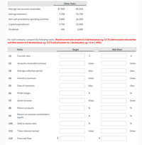 ### Financial Ratios for Target and Wal-Mart

Below is the financial data for Target and Wal-Mart, which will be used to compute various financial ratios:

#### Other Data
| | Target | Wal-Mart |
|---|---|---|
| Average net accounts receivable | $7,900 | $4,200 |
| Average inventory | 7,200 | 33,700 |
| Net cash provided by operating activities | 5,800 | 26,200 |
| Capital expenditures | 1,700 | 12,400 |
| Dividends | 460 | 3,600 |

**Instructions:** For each company, compute the following ratios. *Round current ratio answers to 2 decimal places (e.g., 15.50). Round debt to assets ratio and free cash flow answers to 0 decimal places (e.g., 5,275) and all answers to 1 decimal place (e.g., 1.8 or 1.83%).*

#### Ratios to Compute
| Ratio | Target | Wal-Mart |
|---|---|---|
| (1) Current ratio |  | :1 |  | :1 |
| (2) Accounts receivable turnover |  | times |  | times |
| (3) Average collection period |  | days |  | days |
| (4) Inventory turnover |  | times |  | times |
| (5) Days in inventory |  | days |  | days |
| (6) Profit margin |  | % |  | % |
| (7) Asset turnover |  | times |  | times |
| (8) Return on assets |  | % |  | % |
| (9) Return on common stockholders' equity |  | % |  | % |
| (10) Debt to assets ratio |  | % |  | % |
| (11) Times interest earned |  | times |  | times |
| (12) Free cash flow | $  | $ | $  | $ |

The financial ratios above provide a snapshot of each company's financial health, efficiency, and profitability, which are essential for making informed business decisions and comparative analysis.

**Graphs or Diagrams:**

No graphs or diagrams are present in the image; however, the table is set up for easy calculation and comparison of financial ratios. Each row represents a different ratio, with columns for Target and Wal-Mart to