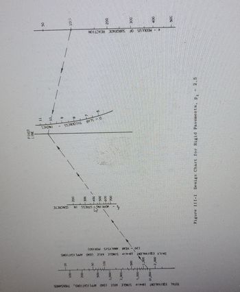 Figure III-1
Design Chart for Rigid Pavements, P
2,5
TOTAL EQUIVALENT 18-IP SINGLE AXLE LOAD APPLICATIONS, THOUSANDS
-2,000
10,000-
-000's
2,000-
ft
g
DAILY EQUIVALENT 18-IP SINGLE AXLE LOAD APPLICATIONS
(20-YEAR ANALYSIS PER100)
WORK ING STRESS IN
MODULUS OF SUBGRADE REACTION
200
ġ
200
-8
CONCRETE
THICKNESS
L
INCHES
10
11
8
LINE
PIVOT