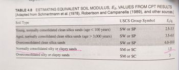 TABLE 4.8 ESTIMATING EQUIVALENT SOIL MODULUS, ES, VALUES FROM CPT RESULTS
[Adapted from Schmertmann et al. (1978), Robertson and Campanella (1989), and other sources.]
USCS Group Symbol
Eslac
Soil Type
Young, normally consolidated clean silica sands (age < 100 years)
Aged, normally consolidated clean silica sands (age > 3,000 years)
Overconsolidated clean silica sands
Normally consolidated silty or clayey sands
Overconsolidated silty or clayey sands
SW or SP
SW or SP
SW or SP
SM or SC
SM or SC
2.5-3.5
3.5-6.0
6.0-10.0
1.5
3