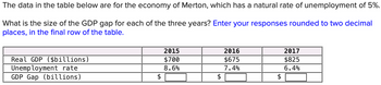 The data in the table below are for the economy of Merton, which has a natural rate of unemployment of 5%.
What is the size of the GDP gap for each of the three years? Enter your responses rounded to two decimal
places, in the final row of the table.
Real GDP ($billions)
Unemployment rate
GDP Gap (billions)
2015
$700
8.6%
$
2016
$675
7.4%
$
2017
$825
6.4%