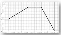 The image depicts a graph of \( v(t) \) against time \( t \). Below is a detailed explanation for educational purposes.

### Graph Analysis: Velocity-Time Graph

#### Axes
- **Horizontal Axis (x-axis)**: Represents time \( t \) measured in seconds (s), with values ranging from 0 to 9.
- **Vertical Axis (y-axis)**: Represents velocity \( v(t) \) measured in meters per second (m/s), with values ranging from 0 to 5.

#### Key Points and Trends
1. **Initial Phase (0 to 1 second)**: 
   - The graph starts at \( v(0) = 2 \) m/s.
   - The velocity remains constant at 2 m/s from \( t = 0 \) to \( t = 1 \) s.

2. **Acceleration Phase (1 to 3 seconds)**: 
   - From \( t = 1 \) s to \( t = 3 \) s, the velocity increases linearly from 2 m/s to 4 m/s.
   - This indicates a constant acceleration during this period.

3. **Constant Velocity Phase (3 to 6 seconds)**:
   - From \( t = 3 \) s to \( t = 6 \) s, the velocity remains constant at 4 m/s.
   - This suggests no acceleration, indicating uniform motion.

4. **Deceleration Phase (6 to 8 seconds)**:
   - From \( t = 6 \) s to \( t = 8 \) s, the velocity decreases linearly from 4 m/s back to 0 m/s.
   - This indicates a constant deceleration.

5. **End Phase (after 8 seconds)**:
   - At \( t = 8 \) s, the velocity reaches 0 m/s and remains there for the remainder of the graph.

#### Summary
- The graph illustrates different phases of motion: initial constant velocity, acceleration, another period of constant velocity, deceleration, and finally coming to rest.
- The key to understanding this graph lies in observing the slope of the velocity-time curve, which indicates acceleration (positive slope), deceleration (negative slope), or constant velocity (zero slope).

Understanding such graphs is crucial in physics as they help in analyzing the motion of objects over time, aiding in the comprehensive study of kinematics.