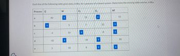 C
Each line of the following table gives data, in Btu, for a process of a closed system. Determine the missing table entries, in Btu.
Process Q
a
b
C
d
e
40
-4
-10
3
W
i
5
10
10
E₁
i
15
7
-10
8
E₂
i
22
-8
ΔΕ
i
i
i
15
30