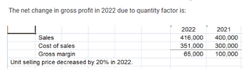 The net change in gross profit in 2022 due to quantity factor is:
Sales
Cost of sales
Gross margin
Unit selling price decreased by 20% in 2022.
2022
2021
416,000
400,000
351,000 300,000
65,000 100,000