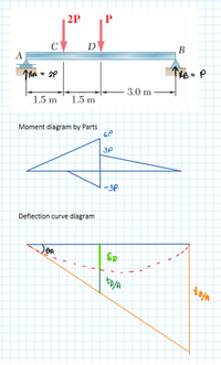 2P
D'
В
A
TMA = 2P
%3D
3.0 m
1.5 m
1.5 m
Moment diagram by Parts
GP
3P
-3P
Deflection curve diagram
