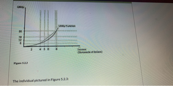 Ubility
30
18
12
6
Figure 5.2.3
N.
456
8
Utility Function
The individual pictured in Figure 5.2.3:
Income
(thousands of dollars)