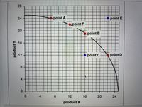 28
24
point A
point E
point F
20
point B
16
12
• point C
point D
8
4.
4
12
16
20
24
product X
product Y
