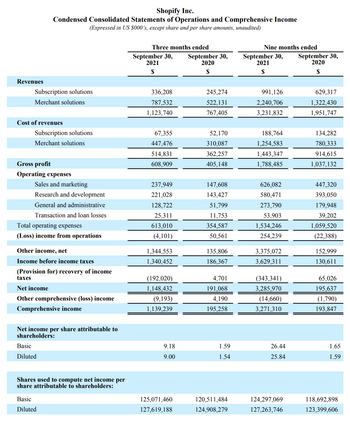 Revenues
Subscription solutions
Merchant solutions
Shopify Inc.
Condensed Consolidated Statements of Operations and Comprehensive Income
(Expressed in US $000's, except share and per share amounts, unaudited)
Cost of revenues
Subscription solutions
Merchant solutions
Gross profit
Operating expenses
Sales and marketing
Research and development
General and administrative
Transaction and loan losses
Total operating expenses
(Loss) income from operations
Other income, net
Income before income taxes
(Provision for) recovery of income
taxes
Net income
Other comprehensive (loss) income
Comprehensive income
Net income per share attributable to
shareholders:
Basic
Diluted
Shares used to compute net income per
share attributable to shareholders:
Basic
Diluted
Three months ended
September 30, September 30,
2021
2020
$
$
336,208
787,532
1,123,740
67,355
447,476
514,831
608,909
237,949
221,028
128,722
25,311
613,010
(4,101)
1,344,553
1,340,452
(192,020)
1,148,432
(9,193)
1,139,239
9.18
9.00
125,071,460
127,619,188
245,274
522,131
767,405
52,170
310,087
362,257
405,148
147,608
143,427
51,799
11,753
354,587
50,561
135,806
186,367
4,701
191,068
4,190
195,258
1.59
1.54
120,511,484
124,908,279
Nine months ended
September 30,
2021
$
991,126
2,240,706
3,231,832
188,764
1,254,583
1,443,347
1,788,485
626,082
580,471
273,790
53,903
1,534,246
254,239
3,375,072
3,629,311
(343,341)
3,285,970
(14,660)
3,271,310
26.44
25.84
124,297,069
127,263,746
September 30,
2020
$
629,317
1,322,430
1,951,747
134,282
780,333
914,615
1,037,132
447,320
393,050
179,948
39,202
1,059,520
(22,388)
152,999
130,611
65,026
195,637
(1,790)
193,847
1.65
1.59
118,692,898
123,399,606