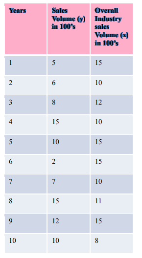 Years
2
3
نیا
5
6
7
8
a
10
Sales
Overall
Volume (y) Industry
in 100's
sales
Volume (x)
in 100's
5
6
8
15
10
2
7
15
12
10
15
10
12
10
15
15
10
11
15
8