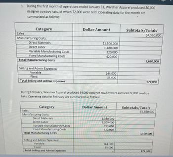 ### Operating Data Summary for Wardner Apparel

During the first month of operations ended January 31, Wardner Apparel produced 80,000 designer cowboy hats, of which 72,000 were sold. Operating data for the month are summarized as follows:

#### January Data

| Category                      | Dollar Amount | Subtotals/Totals |
|-------------------------------|---------------|------------------|
| **Sales**                     |               | **$4,560,000**   |
| **Manufacturing Costs:**      |               |                  |
| - Direct Materials            | $1,500,000    |                  |
| - Direct Labor                | 1,480,000     |                  |
| - Variable Manufacturing Costs| 220,000       |                  |
| - Fixed Manufacturing Costs   | 420,000       |                  |
| **Total Manufacturing Costs** |               | **3,620,000**    |
| **Selling and Admin Expenses:** |             |                  |
| - Variable                    | 144,000       |                  |
| - Fixed                       | 35,000        |                  |
| **Total Selling and Admin Expenses** |       | **179,000**      |

#### February Data

During February, Wardner Apparel produced 64,000 designer cowboy hats and sold 72,000 cowboy hats. Operating data for February are summarized as follows:

| Category                      | Dollar Amount | Subtotals/Totals |
|-------------------------------|---------------|------------------|
| **Sales**                     |               | **$4,560,000**   |
| **Manufacturing Costs:**      |               |                  |
| - Direct Materials            | $1,350,000    |                  |
| - Direct Labor                | 1,200,000     |                  |
| - Variable Manufacturing Costs| 190,000       |                  |
| - Fixed Manufacturing Costs   | 420,000       |                  |
| **Total Manufacturing Costs** |               | **3,160,000**    |
| **Selling and Admin Expenses:** |             |                  |
| - Variable                    | 144,000       |                  |
| - Fixed                       | 35,000        |                  |
| **Total Selling and Admin Expenses** |       | **179,000**      |

This summary provides insights into the financial operations of Wardner Apparel, showcasing the sales, manufacturing costs, and selling and administrative expenses over two months. Understanding these figures assists