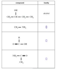 compound
family
OH
alcohol
CH;- CH – CH,-
CH3
|
CH;- NH,
H
O=C- OH
NH,-C=O
CH3
-
-
