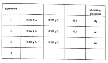 Experiment
1
2
3
4
0.349 g Cu
0.422 g Cu
0.396 g Cu
0.286 g Cu
0.328 g Cu
0.351 g Cu
81.9
77.7
Metal Used
(in excess)
Mg
Al
Zn