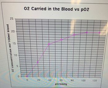 02 concentration ml/100ml blood
25
20
15
10
5
02 Carried in the Blood vs p02
0
20
40
60
80
100
120
p02mmHg