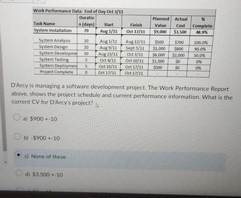 Work Performance Data: End of Day Oct 3/11
Duratio
Task Name
System Installation
System Analysis
10
System Design
20
30
System Developme
System Testing
5
System Deploymen 5
Project Complete 0
a) $900 +-10
Ob) -$900 +-10
n (days)
70
c) None of these
d) $3.500 +-10
Start
Aug 1/11
Aug 1/11
Aug 9/11
Aug 23/11
Oct 4/11
Oct 10/11
Oct 17/11
Finish
Oct 17/11
Aug 12/11
Sept 5/11
Oct 3/11
Oct 10/11
Oct 17/11
Oct 17/11
D'Arcy is managing a software development project. The Work Performance Report
above, shows the project schedule and current performance information. What is the
current CV for D'Arcy's project?
Planned Actual
%
Value Cost Complete
$9,000 $3,500
48.9%
$500 $700
$1,000 $800
$6,000
$2,000
$1,000
$0
$500
$0
100.0%
90.0%
50.0%
0%
0%