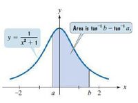 y
Area is tan b- tan a.
1
y =
+ 1
-2
a
ь 2
