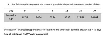 1. The following data represent the bacterial growth in a liquid culture over of number of days:
Day
Amount x
106
0
67.38
74.64
8
82.74
12
150.62
16
229.83
20
240.64
Use Newton's interpolating polynomial to determine the amount of bacterial growth at t = 10 days.
(Use all points and find 5th order polynomial)