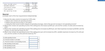 Sales (22,200 units)
Variable expenses
Contribution margin
Fixed expenses
Net operating income
Total
$ 199,800
119,880
79,920
46, 620
$ 33,300
Per Unit
$9.00
5.40
$ 3.60
Required:
(Consider each of the four requirements independently):
1. Assume the sales volume increases by 3,330 units:
a. What is the revised net operating income?
b. What is the percent increase in unit sales?
c. Using the most recent month's degree of operating leverage, what is the percent increase in net operating income?
2. What is the revised net operating income if the selling price decreases by $1.10 per unit and the number of units sold increases by
23%?
3. What is the revised net operating income if the selling price increases by $1.10 per unit, fixed expenses increase by $7,000, and the
number of units sold decreases by 5%?
4. What is the revised net operating income if the selling price per unit increases by 20%, variable expenses increase by 30 cents per
unit, and the number of units sold decreases by 7%?
1a. Net operating income
1b. Percent increase in unit sales
1c. Percent increase in net operating income
2. Net operating income (loss)
3. Net operating income
4. Net operating income
%
%