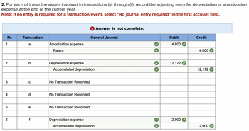 2. For each of these the assets involved in transactions (a) through (f), record the adjusting entry for depreciation or amortization
expense at the end of the current year.
Note: If no entry is required for a transaction/event, select "No journal entry required" in the first account field.
1
No
× Answer is not complete.
Transaction
General Journal
a
Amortization expense
2
b
Patent
Depreciation expense
Accumulated depreciation
3
C
No Transaction Recorded
4
d
No Transaction Recorded
5
6
e
f
No Transaction Recorded
Depreciation expense
Accumulated depreciation
Debit
Credit
4,800
4,800
12,172
12,172
2,900
2,900