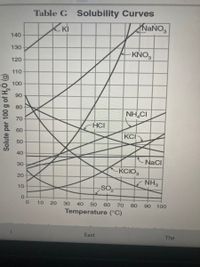 Table G Solubility Curves
KI
NANO
140
130
KNO,
120
110
100
90
80
NH,CI
70
HCI
60
KCI
50
40
30
NaCI
KCIO,
20
NH3
10
SO2
10
20
30
40
50
60
70
80
90
100
Temperature (°C)
East
The
Solute per 100 g of H,0 (g)
