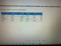 Brief Exercise 6-4 Calculate amounts related to the multiple-step income statement (LO6-2)
For each company, calculate the missing amount.
Sales
Revenue
Cost of Goods
Sold
Gross
Profit
Operating
Expenses
Company
Net Income
Lennon
$
14,400
$4
6,200
2,600
$
3,600
Harrison
14,600
9,200
4,200
1,200
McCartney
9,400
7,200
2,200
600
Starr
12,400
4,200
8,200
5,600
< Prev
20 of 21
Next >
search
