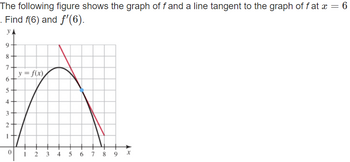 The following figure shows the graph of f and a line tangent to the graph of f at x = 6
. Find f(6) and ƒ'(6).
YA
9
8
7-
16
6
5
4
3
2
در
0
y = f(x)
1
2 3 4 5 6 7 8 9 X