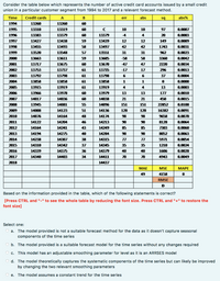 Consider the table below which represents the number of active credit card accounts issued by a small credit
union in a particular customer segment from 1994 to 2017 and a relevant forecast method.
Time
Credit cards
A
B
abs
sq
abs%
err
1994
13260
13260
60
1995
13310
13319
60
10
10
97
0.0007
1996
13383
13379
60
13379
4
4
20
0.0003
1997
13427
13438
59
13439
12
12
149
0.0009
1998
13455
13493
58
13497
42
42
1743
0.0031
1999
13520
13548
57
13551
31
31
962
0.0023
2000
13663
13611
59
13605
-58
58
3360
0.0042
2001
13717
13675
60
13670
47
47
2220
0.0034
2002
13753
13737
61
13735
-17
17
296
0.0013
2003
13792
13798
61
13798
6
6
37
0.0004
2004
13858
13858
61
13858
1
1
0.0000
2005
13915
13919
61
13919
4
4
13
0.0003
2006
13966
13978
60
13979
13
13
177
0.0010
2007
14017
14036
60
14038
21
21
450
0.0015
2008
13945
14081
55
14096
151
151
22852
0.0108
2009
14008
14123
51
14136
128
128
16382
0.0091
2010
14076
14164
48
14174
98
98
9658
0.0070
2011
14122
14204
46
14213
90
90
8128
0.0064
2012
14164
14241
43
14249
85
85
T303
0.0060
2013
14194
14275
40
14284
90
90
8052
0.0063
2014
14238
14307
38
14315
77
77
5971
0.0054
2015
14310
14342
37
14345
35
35
1210
0.0024
2016
14339
14375
36
14379
40
40
1606
0.0028
2017
14340
14403
34
14411
70
70
4943
0.0049
2018
14437
МАЕ
MSE
МАРЕ
49
4158
RMSE
D
Based on the information provided in the table, which of the following statements is correct?
[Press CTRL and "-" to see the whole table by reducing the font size. Press CTRL and "+" to restore the
font size]
Select one:
a. The model provided is not a suitable forecast method for the data as it doesn't capture seasonal
components of the time series
b. The model provided is a suitable forecast model for the time series without any changes required
c. This model has an adjustable smoothing parameter for level as it is an ARRSES model
d. The model theoretically captures the systematic components of the time series but can likely be improved
by changing the two relevant smoothing parameters
O e. The model assumes a constant trend for the time series
