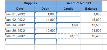 Supplies
Date
Jan. 01, 20X2
Jan. 02, 20X2
Jan. 14, 20X2
Jan. 20, 20X2
Jan. 31, 20X2
Debit
1,000
14,000
10,000
Account No. 121
Credit
1,500
13,100
Balance
1,000
15,000
13,500
23,500
10,400