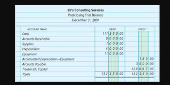 ACCOUNT NAME
Cash
Accounts Receivable
Supplies
Prepaid Rent
Eli's Consulting Services
Postclosing Trial Balance
December 31, 20X1
Equipment
Accumulated Depreciation-Equipment
Accounts Payable
Trayton Eli, Capital
Totals
DEBIT
111 350 00
5000 00
100000
400000
110 00 00
132 350 00
CREDIT
183 00
3500 00
128 6 6 7 00
132 350 00