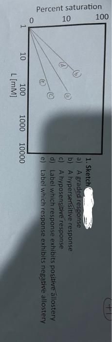 Percent saturation
100
10
0
1
10
100
L [MM]
1000
1. Sketch
a) A graded response
b) A hypersensitive response
c) A hyposensitive response
d) Label which response exhibits positive állostery
e) Label which response exhibits negative allostery
10000