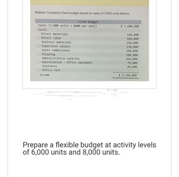 Webber Company's fixed budget based on sales of 7,000 units follows.
Fixed Budget
Sales (7,000 units x $800 per unit)
Costs
Direct materials
Direct labor
Indirect materials.
Supervisor salary
Sales commissions
Shipping
Administrative salaries
Depreciation - Office equipment
Insurance
Office rent
Income
$ 5,600,000
560,000
980,000
350,000
130,000
280,000
308,000
420,000
70,000
40,000
$ 2,390,000
Prepare a flexible budget at activity levels
of 6,000 units and 8,000 units.