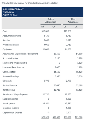 Answered: The adjusted trial balance for Sheridan… | bartleby