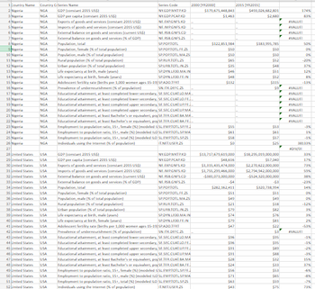 1 Country Name
Country CSeries Name
Series Code
2000 [YR2000]
2015 [VR2015]
2 Nigeria
NGA
GDP (constant 2015 US$)
3Nigeria
NGA
GDP per capita [constant 2015 USS)
4
Nigeria
NGA
5 Nigeria
NGA
6
Nigeria
NGA
7 Nigeria
8 Nigeria
Nigeria
NGA
NGA
NGA
10 Nigeria
11 Nigeria
NGA
NGA
12 Nigeria
13 Nigeria
NGA
NGA
Exports of goods and services (constant 2015 US$)
Imports of goods and services (constant 2015 US$)
External balance on goods and services (current US$)
External balance on goods and services (% of GDP)
Population, total
Population, female (% of total population)
Population, male (% of total population)
Rural population (% of total population)
Urban population (% of total population)
Life expectancy at birth, male (years)
NE.IMPGNFS.KD
NY.GOPMKTP.KD
NY.GOP.PCAP.KD
NE.EXPGNFS.KD
$179,675,448,843
$493,026,682,801
174%
$1,463
$2,680
83%
#VALUE!
#VALUE!
NE.RSB.GNFS.CO
NE.RSB.GNFS.25
#VALUE!
#VALUE!
SP.POPTOTL
$122,851,984
$183,995,785
50%
SP.POP.TOTL.FE.25
$50
$50
0%
SP.POPTOTL.MA.25
$50
$50
0%
SP.RUR.TOTLZS
$65
$52
-20%
SPURB.TOTL.IN.25
$35
$48
37%
SP.DYN.LEDO.MAIN
$46
$51
12%
14 Nigeria
NGA
Life expectancy at birth, female (years)
SP.DYN.LEDO.FE.IN
$48
$52
8%
15 Nigeria
NGA
16 Nigeria
17 Nigeria
NGA
NGA
18
Nigeria
19 Nigeria
20 Nigeria
21 Nigeria
22 Nigeria
NGA
NGA
NGA
NGA
37
USA
38 United States
USA
39 United States
USA
38 United States USA
United States
Population, female (% of total population)
Population, male (% of total population)
Rural population (% of total population)
Urban population (% of total population)
Life expectancy at birth, male (years)
25 Nigeria
NGA
26 Nigeria
NGA
27
28 United States
USA
GDP (constant 2015 US$)
29
United States
USA
30 United States
USA
31 United States
32 United States
33 United States
34 United States
35 United States
USA
USA
USA
USA
USA
External balance on goods and services (% of GDP)
Population, total
23 Nigeria
24 Nigeria
NGA
NGA
NGA
SN.ITK.DEFC.25
Educational attainment, at least completed lower secondary, SE.SEC.CUAT.LO.MA...
Educational attainment, at least completed lower secondary, SE.SEC.CUAT.LO.FE....
Educational attainment, at least completed upper secondary, SE.SEC.CUAT.UP.FE.
Educational attainment, at least completed upper secondary, SE.SEC.CUAT.UP.MA.
Educational attainment, at least Bachelor's or equivalent, por SE.TER.CUAT.BA.MA.
Educational attainment, at least Bachelor's or equivalent, por SE.TER.QUAT.BA.FE....
Employment to population ratio, 15+, female (%) (modeled ||SL.EMRTOTLSR.FE.
Employment to population ratio, 15+, male (%) (modeled ILO SL.EMPTOTLSPMA
Employment to population ratio, 15+, total (%) (modeled ILO SLEMPTOTLSP.25
Individuals using the internet (% of population)
Adolescent fertility rate (births per 1,000 women ages 15-19) SPADO.TERT
Prevalence of undernourishment (% of population)
$132
$115
-13K
59
#VALUE!
#VALUE!
#VALUE!
#VALUE!
#VALUE!
#VALUE!
#VALUE!
$55
553
-3%
561
561
1 %
$58
$57
-1%
IT.NET.USER.25
50
$25
38133%
ADIV/DI
GDP per capita (constant 2015 US$)
Exports of goods and services (constant 2015 US$)
Imports of goods and services (constant 2015 US$)
External balance on goods and services (current US$)
NE.EXPGNFS.KD
NE.IMPGNFS.KD
NE.RSB.GNFS.CO
NE.RSB.GNFS.25
SP.POPTOTL
NY.GOPMKTPKD
NY.GOP.PCAPKD
$13,717,679,619,000
$18,295,019,000,000
33%
$48,616
$57,040
17%
$1,315,435,474,000
$1,755,299,466,000
-$381,073,000,000
$2,270,622,000,000
73%
$2,794,942,000,000
59%
-$524,320,000,000
38%
-54
-$3
-23%
$282,162,411
$320,738,994
14%
SP.POPTOTL.FE.25
$51
$51
0%
SP.POPTOTL.MA.25
$49
$49
0%
SP.RUR.TOTLZS
$21
$18
-12%
SPURB.TOTL.IN.25
$79
582
3%
SP.DYN.LEGO.MA.IN
574
$76
3%
40 United States
USA
Life expectancy at birth, female (years)
SP.DYN.LEDO.FE.IN
579
581
2%
41
United States
USA
42 United States
USA
Adolescent fertility rate (births per 1,000 women ages 15-19) SPADO.TERT
Prevalence of undernourishment (% of population)
547
$22
-53%
SN.ITK.DEFC.25
$3
#VALUE!
43 United States
USA
44 United States
USA
45
United States
USA
46 United States
47 United States
48 United States
49 United States
50 United States
51 United States
52 United States
USA
USA
USA
USA
USA
USA
USA
Educational attainment, at least completed lower secondary, SE.SEC.CUAT.LO.MA
Educational attainment, at least completed lower secondary, SE.SEC.CUAT.LO.FE.
Educational attainment, at least completed upper secondary, SE.SEC.CUAT.UP.FE
Educational attainment, at least completed upper secondary, SE.SEC.CUAT.UP.MA
Educational attainment, at least Bachelor's or equivalent, por SE.TER.CUAT.BA.MA
Educational attainment, at least Bachelor's or equivalent, poţSE.TER.CUAT.BA.FE.
Employment to population ratio, 15+, female (%) (modeled ISL.EMPTOTLSR.FE.
Employment to population ratio, 15+, male (%) (modeled ILO SL.EMPTOTLSPMA
Employment to population ratio, 15+, total (%) (modeled ILO SL.EMPTOTLSP.25
Individuals using the Internet (% of population)
IT.NET.USER.25
$96
$95
-1%
$96
$95
-1%
591
589
-2%
$91
588
-3%
528
532
15%
$24
$33
37%
$56
$53
-6%
571
$65
-8%
$63
$59
-7%
$43
$75
73%