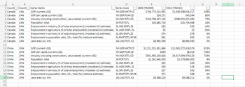 D
E
F
G
H
~Series Code
2000 [YR2000]
2015 [YR2015]
NY.GDP.MKTP.CD
$744,773,415,932
$1,556,508,816,217
109%
$24,271
$43,594
$219,708,437,142
$380,032,251,382
$30,685,730
$35,704,498
$23
$20
$3
$2
$74
$78
SL.EMP.TOTL.SP.NE.
AG.LND.TOTL.K2
$61
$62
$8,965,590
$8,965,590
NY.GDP.MKTP.CD
NY.GDP.PCAP.CD
NV.IND.TOTL.CD
SP.POP.TOTL
SL.IND.EMPL.ZS
$1,211,331,651,866
$11,061,572,618,579
$959
$8,016
$551,593,230,818
$1,262,645,000
$4,517,694,479,123
$1,379,860,000
$22
$29
$50
$28
$27
$42
$71
$68
AG.LND.TOTL.K2
$9,388,220
$9,388,211
* * * * * * * * *
A
1 Countr
Count
B
Series Name
C
2 Canada
CAN
GDP (current US$)
3 Canada
CAN
GDP per capita (current US$)
4 Canada
CAN
Industry (including construction), value added (current US$)
5 Canada
CAN
Population, total
6 Canada
CAN
7 Canada
CAN
8 Canada CAN
9 Canada
CAN
Employment in industry (% of total employment) (modeled ILO estimate)
Employment in agriculture (% of total employment) (modeled ILO estimate)
Employment in services (% of total employment) (modeled ILO estimate)
Employment to population ratio, 15+, total (%) (national estimate)
NY.GDP.PCAP.CD
NV.IND.TOTL.CD
SP.POP.TOTL
SL.IND.EMPL.ZS
SL.AGR.EMPL.ZS
SL.SRV.EMPL.ZS
10 Canada
CAN
Land area (sq. km)
11
12 China CHN
GDP (current USS)
13 China
CHN
GDP per capita (current USS)
14 China
CHN
15 China
CHN
16 China
CHN
17 China
18 China
19 China
CHN
CHN
CHN
20 China
CHN
Industry (including construction), value added (current US$)
Population, total
Employment in industry (% of total employment) (modeled ILO estimate)
Employment in agriculture (% of total employment) (modeled ILO estimate)
Employment in services (% of total employment) (modeled ILO estimate)
Employment to population ratio, 15+, total (%) (national estimate)
Land area (sq. km)
SL.AGR.EMPL.ZS
SL.SRV.EMPL.ZS
SL.EMP.TOTL.SP.NE.
21
22