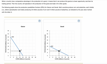 When a country has a comparative advantage in the production of a good, it means that it can produce this good at a lower opportunity cost than its
trading partner. Then the country will specialize in the production of this good and trade it for other goods.
The following graphs show the production possibilities frontiers (PPFs) for Glacier and Denali. Both countries produce corn and pistachios, each initially
(i.e., before specialization and trade) producing 18 million pounds of corn and 9 million pounds of pistachios, as indicated by the grey stars marked
with the letter A.
PISTACHIOS (Millions of pounds)
48
42
36
30
24
18
12
6
0
0
PPF
6
Glacier
A
12 18 24 30
36
CORN (Millions of pounds)
42
48
?
PISTACHIOS (Millions of pounds)
48
42
36
30
24
18
12
6
0
0
PPF
+
6
Denali
12
18 24 30 36
CORN (Millions of pounds)
42
48