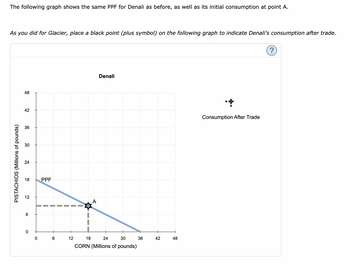 Answered: The following graph shows the same PPF… | bartleby