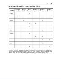 Page |99
SUBATOMIC PARTICLES AND ISOTOPES
Complete
Symbol
Atomic
Mass
Number of
Number of
Number of
Element
Number
Number
Protons
Neutrons
Electrons
fluorine
19
calcium
20
22
43
20
iron
56
iron
31
bromine
80
44
56
57
44
gold
118
20
10
Naturally occurring neon has 3 isotopes: 90.48% is neon-20 (19.999 amu), 0.27% is neon-21
(20.993 amu) and the remainder is neon-22 (21.991 amu). Calculate the average atomic mass
of neon. How does your calculated number compare with that from the periodic table?

