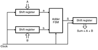 A
a
Shift register
Adder
Shift register
FSM
b
Shift register
Sum = A + B
B
Clock
